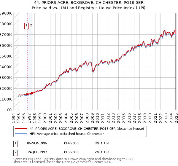 44, PRIORS ACRE, BOXGROVE, CHICHESTER, PO18 0ER: Price paid vs HM Land Registry's House Price Index