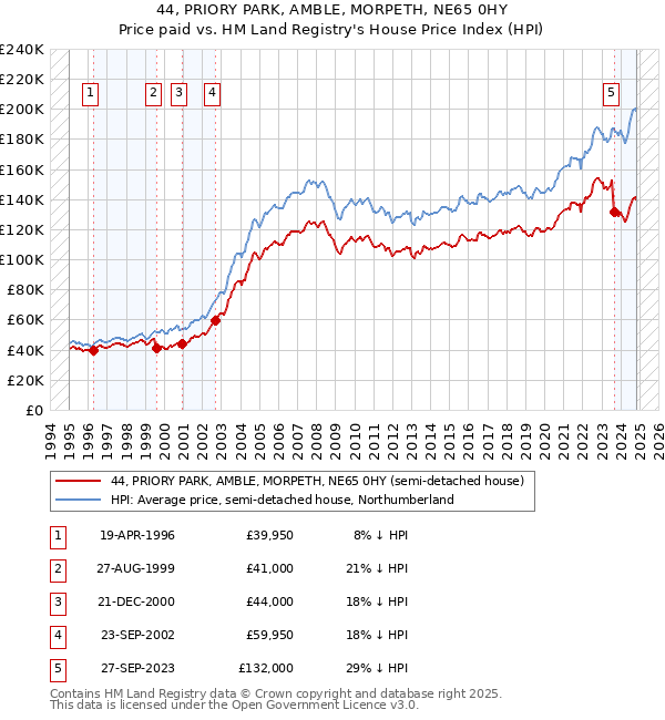 44, PRIORY PARK, AMBLE, MORPETH, NE65 0HY: Price paid vs HM Land Registry's House Price Index