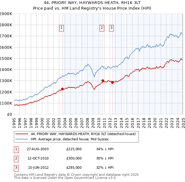 44, PRIORY WAY, HAYWARDS HEATH, RH16 3LT: Price paid vs HM Land Registry's House Price Index