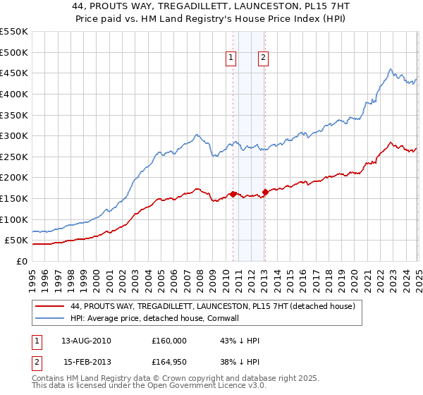 44, PROUTS WAY, TREGADILLETT, LAUNCESTON, PL15 7HT: Price paid vs HM Land Registry's House Price Index