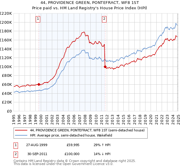 44, PROVIDENCE GREEN, PONTEFRACT, WF8 1ST: Price paid vs HM Land Registry's House Price Index