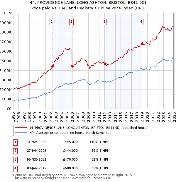 44, PROVIDENCE LANE, LONG ASHTON, BRISTOL, BS41 9DJ: Price paid vs HM Land Registry's House Price Index