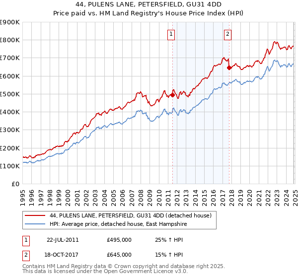 44, PULENS LANE, PETERSFIELD, GU31 4DD: Price paid vs HM Land Registry's House Price Index