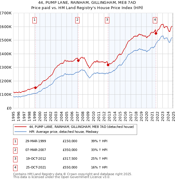 44, PUMP LANE, RAINHAM, GILLINGHAM, ME8 7AD: Price paid vs HM Land Registry's House Price Index