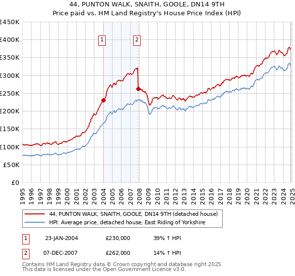 44, PUNTON WALK, SNAITH, GOOLE, DN14 9TH: Price paid vs HM Land Registry's House Price Index