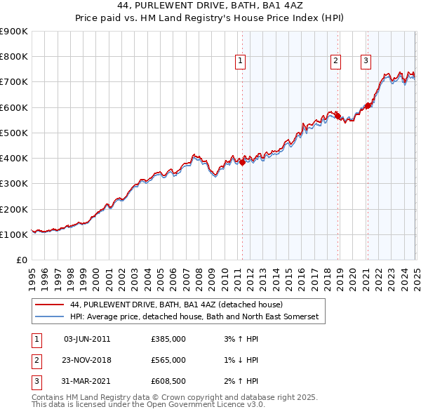 44, PURLEWENT DRIVE, BATH, BA1 4AZ: Price paid vs HM Land Registry's House Price Index