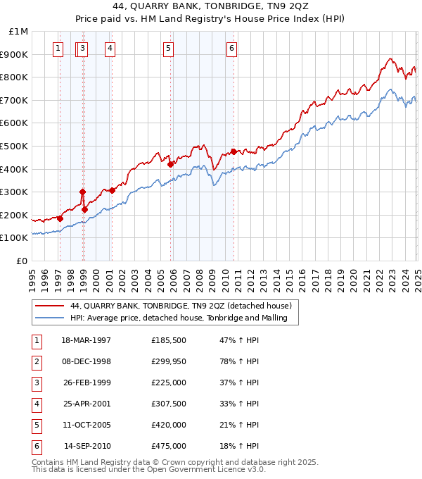 44, QUARRY BANK, TONBRIDGE, TN9 2QZ: Price paid vs HM Land Registry's House Price Index