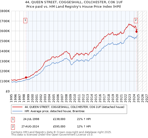 44, QUEEN STREET, COGGESHALL, COLCHESTER, CO6 1UF: Price paid vs HM Land Registry's House Price Index