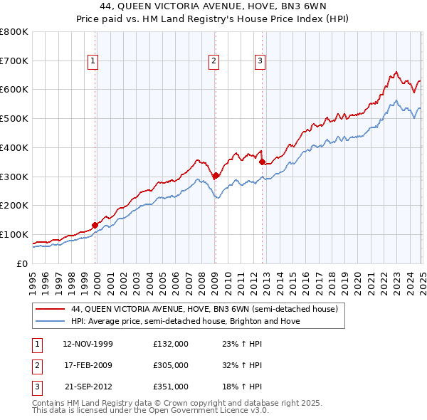 44, QUEEN VICTORIA AVENUE, HOVE, BN3 6WN: Price paid vs HM Land Registry's House Price Index