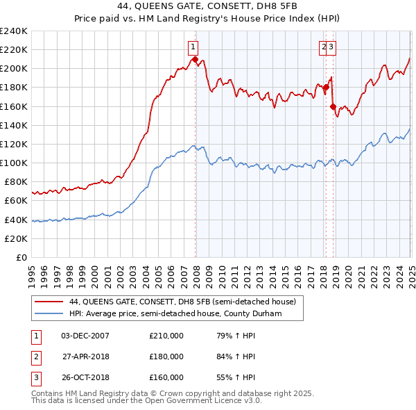 44, QUEENS GATE, CONSETT, DH8 5FB: Price paid vs HM Land Registry's House Price Index