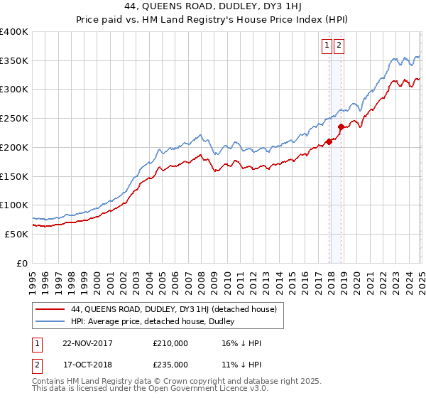 44, QUEENS ROAD, DUDLEY, DY3 1HJ: Price paid vs HM Land Registry's House Price Index