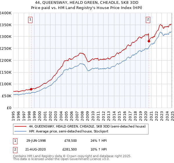 44, QUEENSWAY, HEALD GREEN, CHEADLE, SK8 3DD: Price paid vs HM Land Registry's House Price Index