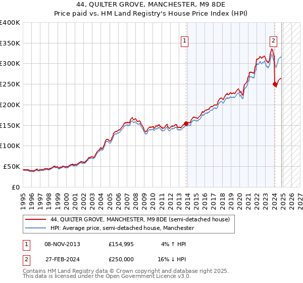 44, QUILTER GROVE, MANCHESTER, M9 8DE: Price paid vs HM Land Registry's House Price Index