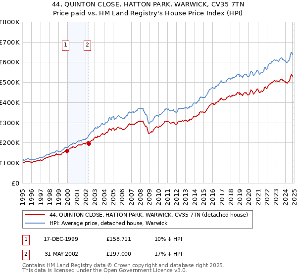 44, QUINTON CLOSE, HATTON PARK, WARWICK, CV35 7TN: Price paid vs HM Land Registry's House Price Index