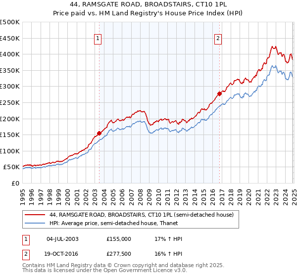 44, RAMSGATE ROAD, BROADSTAIRS, CT10 1PL: Price paid vs HM Land Registry's House Price Index