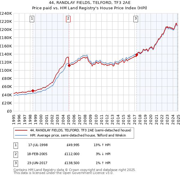 44, RANDLAY FIELDS, TELFORD, TF3 2AE: Price paid vs HM Land Registry's House Price Index