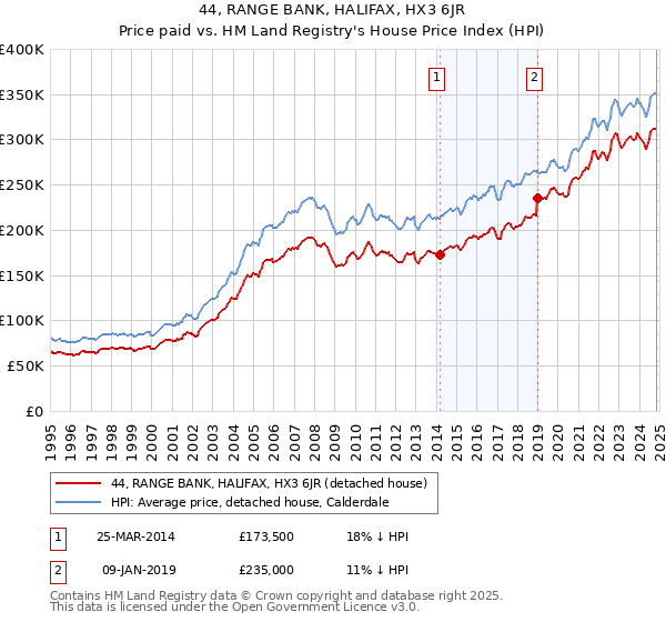 44, RANGE BANK, HALIFAX, HX3 6JR: Price paid vs HM Land Registry's House Price Index