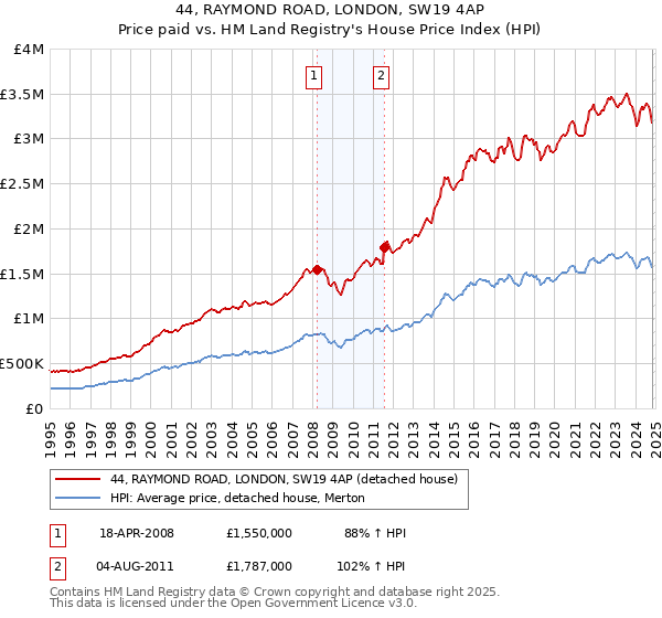 44, RAYMOND ROAD, LONDON, SW19 4AP: Price paid vs HM Land Registry's House Price Index