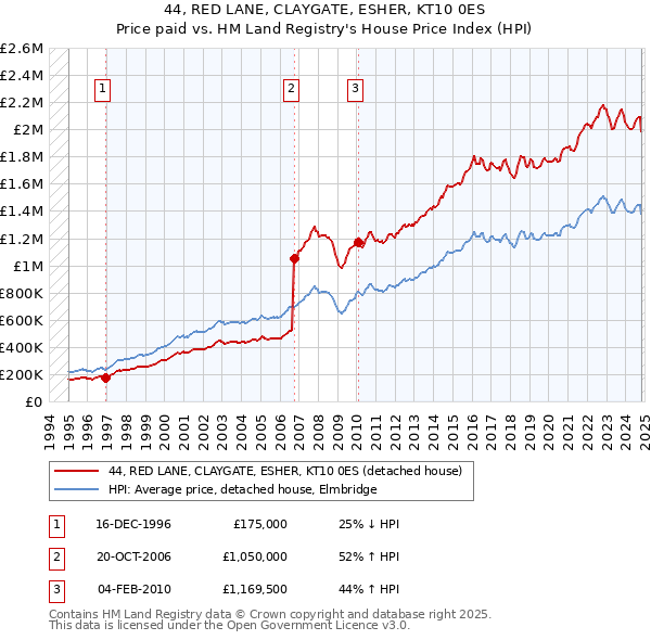 44, RED LANE, CLAYGATE, ESHER, KT10 0ES: Price paid vs HM Land Registry's House Price Index