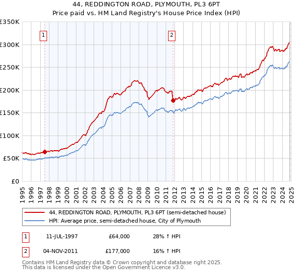 44, REDDINGTON ROAD, PLYMOUTH, PL3 6PT: Price paid vs HM Land Registry's House Price Index