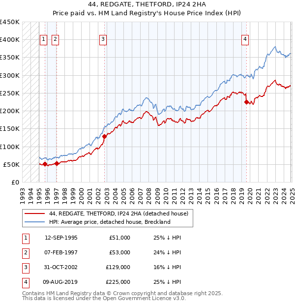 44, REDGATE, THETFORD, IP24 2HA: Price paid vs HM Land Registry's House Price Index