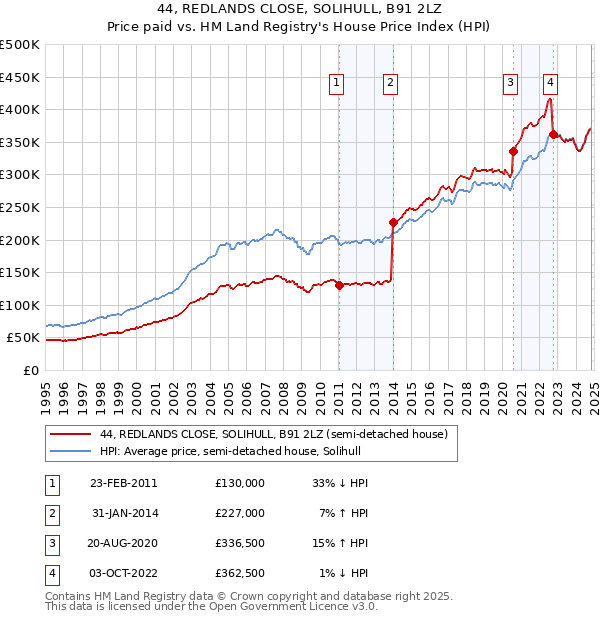 44, REDLANDS CLOSE, SOLIHULL, B91 2LZ: Price paid vs HM Land Registry's House Price Index