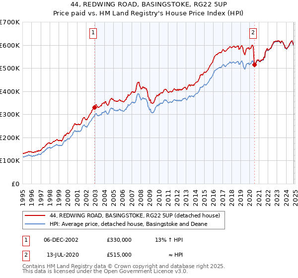 44, REDWING ROAD, BASINGSTOKE, RG22 5UP: Price paid vs HM Land Registry's House Price Index