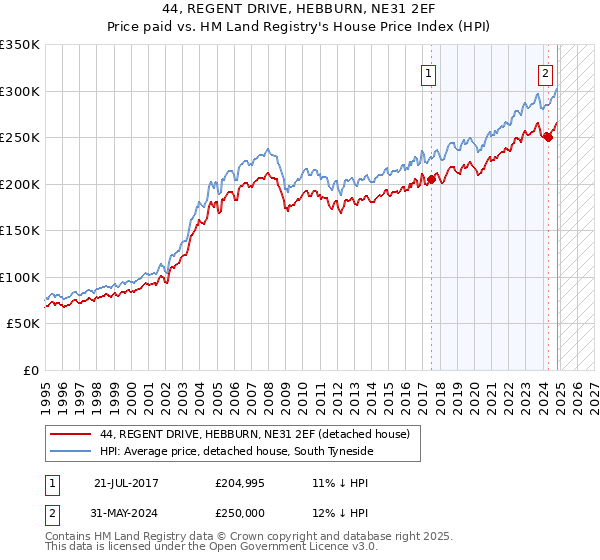 44, REGENT DRIVE, HEBBURN, NE31 2EF: Price paid vs HM Land Registry's House Price Index