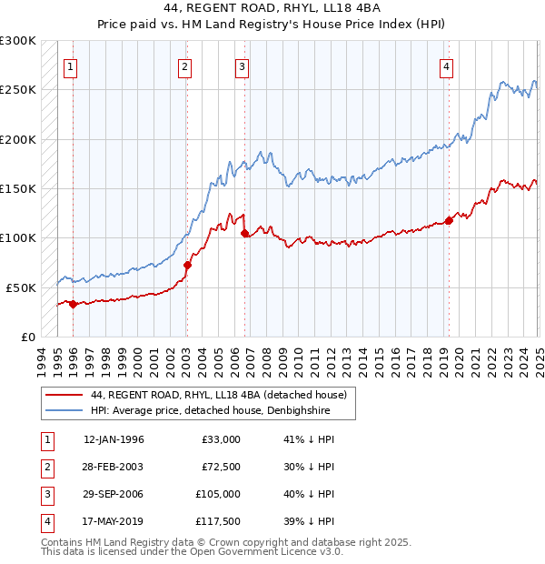 44, REGENT ROAD, RHYL, LL18 4BA: Price paid vs HM Land Registry's House Price Index