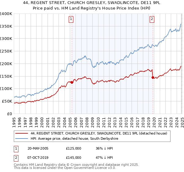 44, REGENT STREET, CHURCH GRESLEY, SWADLINCOTE, DE11 9PL: Price paid vs HM Land Registry's House Price Index