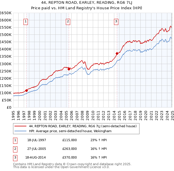 44, REPTON ROAD, EARLEY, READING, RG6 7LJ: Price paid vs HM Land Registry's House Price Index