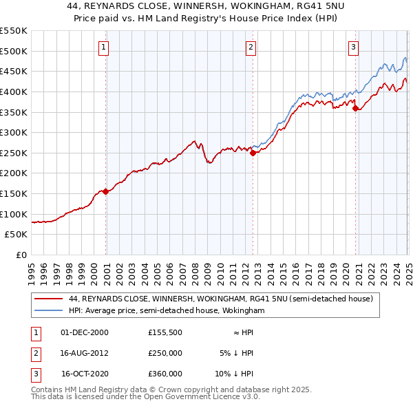 44, REYNARDS CLOSE, WINNERSH, WOKINGHAM, RG41 5NU: Price paid vs HM Land Registry's House Price Index