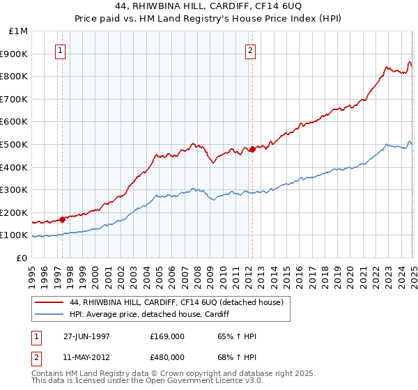 44, RHIWBINA HILL, CARDIFF, CF14 6UQ: Price paid vs HM Land Registry's House Price Index