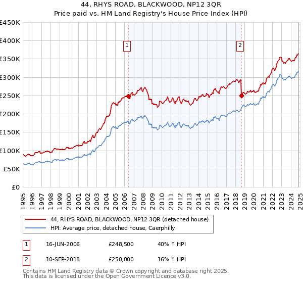 44, RHYS ROAD, BLACKWOOD, NP12 3QR: Price paid vs HM Land Registry's House Price Index