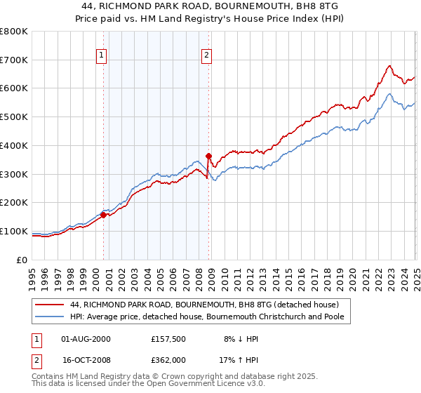 44, RICHMOND PARK ROAD, BOURNEMOUTH, BH8 8TG: Price paid vs HM Land Registry's House Price Index