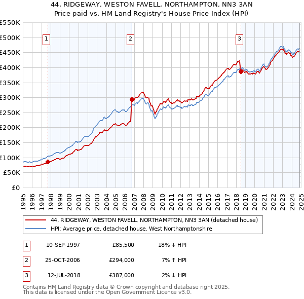 44, RIDGEWAY, WESTON FAVELL, NORTHAMPTON, NN3 3AN: Price paid vs HM Land Registry's House Price Index