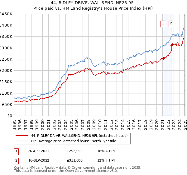 44, RIDLEY DRIVE, WALLSEND, NE28 9FL: Price paid vs HM Land Registry's House Price Index