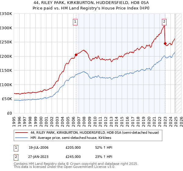 44, RILEY PARK, KIRKBURTON, HUDDERSFIELD, HD8 0SA: Price paid vs HM Land Registry's House Price Index