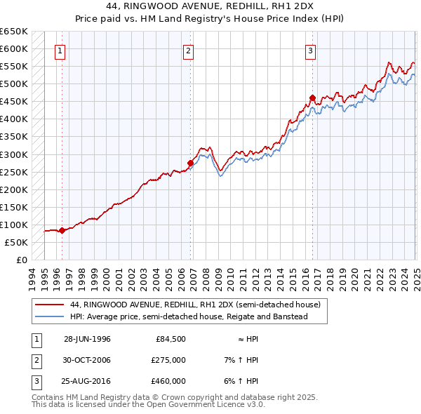 44, RINGWOOD AVENUE, REDHILL, RH1 2DX: Price paid vs HM Land Registry's House Price Index