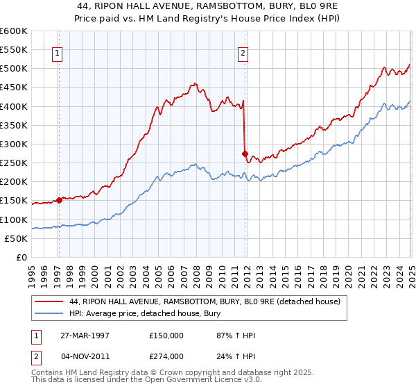 44, RIPON HALL AVENUE, RAMSBOTTOM, BURY, BL0 9RE: Price paid vs HM Land Registry's House Price Index