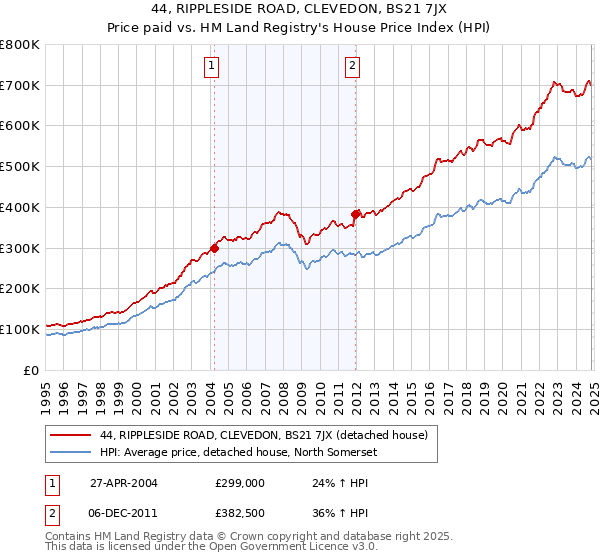 44, RIPPLESIDE ROAD, CLEVEDON, BS21 7JX: Price paid vs HM Land Registry's House Price Index