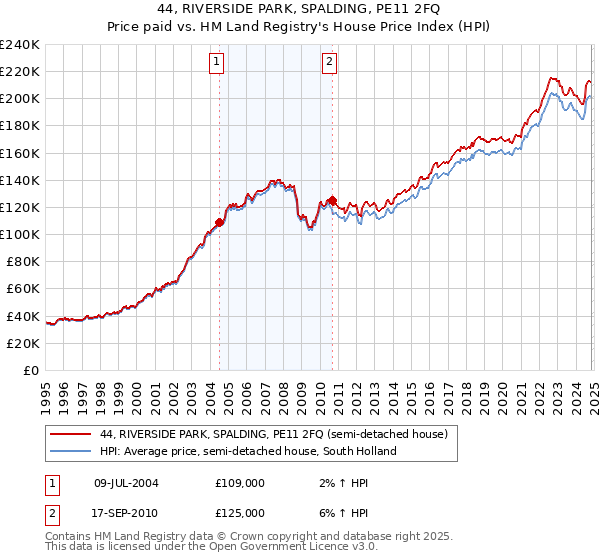 44, RIVERSIDE PARK, SPALDING, PE11 2FQ: Price paid vs HM Land Registry's House Price Index