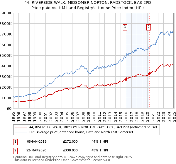 44, RIVERSIDE WALK, MIDSOMER NORTON, RADSTOCK, BA3 2PD: Price paid vs HM Land Registry's House Price Index