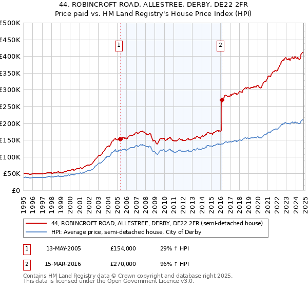 44, ROBINCROFT ROAD, ALLESTREE, DERBY, DE22 2FR: Price paid vs HM Land Registry's House Price Index