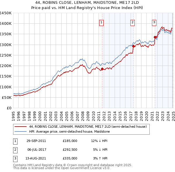 44, ROBINS CLOSE, LENHAM, MAIDSTONE, ME17 2LD: Price paid vs HM Land Registry's House Price Index