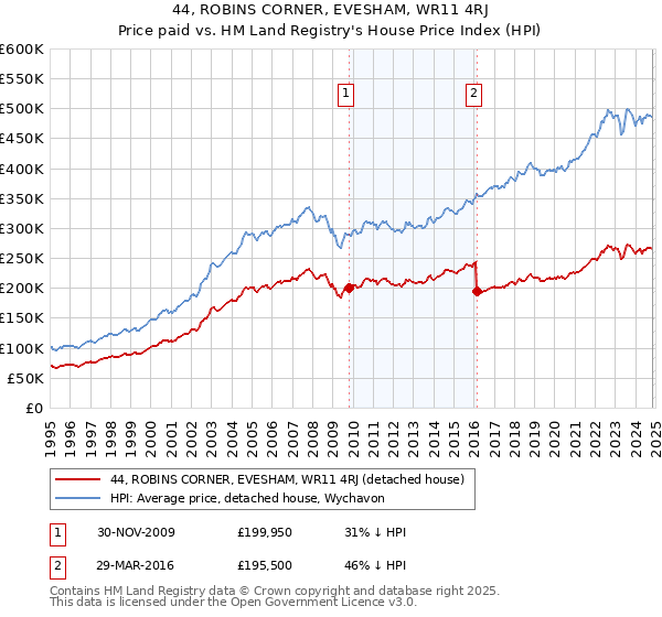 44, ROBINS CORNER, EVESHAM, WR11 4RJ: Price paid vs HM Land Registry's House Price Index