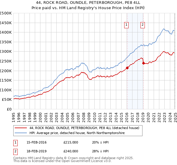 44, ROCK ROAD, OUNDLE, PETERBOROUGH, PE8 4LL: Price paid vs HM Land Registry's House Price Index