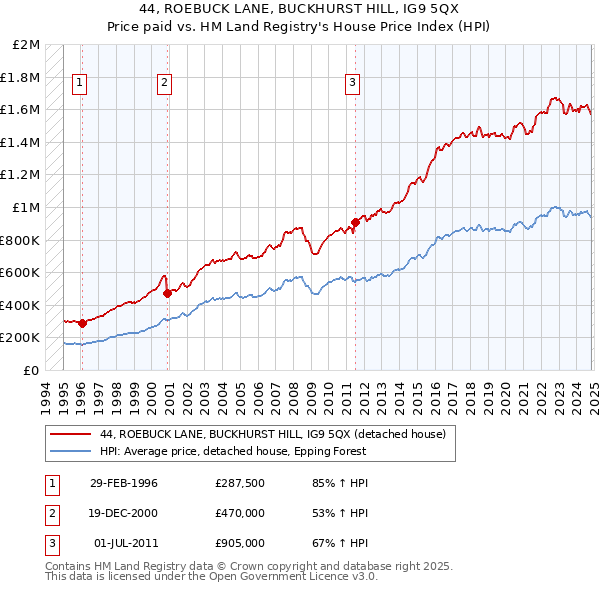 44, ROEBUCK LANE, BUCKHURST HILL, IG9 5QX: Price paid vs HM Land Registry's House Price Index