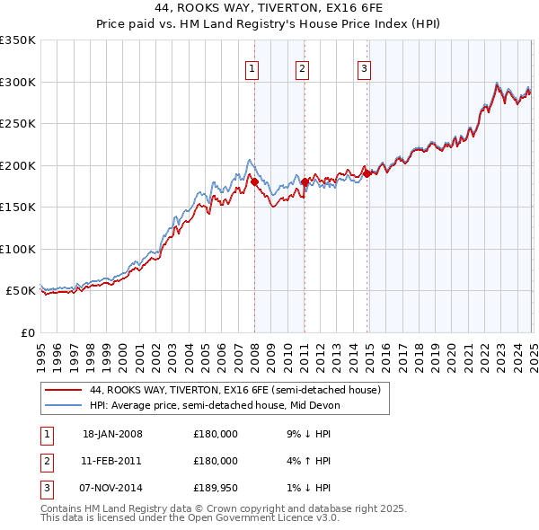 44, ROOKS WAY, TIVERTON, EX16 6FE: Price paid vs HM Land Registry's House Price Index