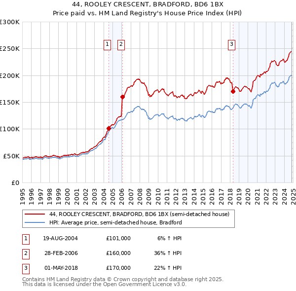 44, ROOLEY CRESCENT, BRADFORD, BD6 1BX: Price paid vs HM Land Registry's House Price Index